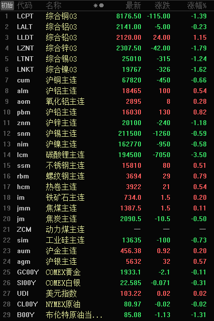 【隔夜行情：原油跌超1% 金属内外分化 碳酸锂跌3.5%】隔夜美油、布油分别跌1.73%、1.31%；美元指数涨0.04%，连续第四日飘红；内盘基本金属涨跌互现，沪铅涨0.82%，沪铝涨0.54%，氧化铝涨0.28%；沪镍跌0.58%，沪锡跌0.59%，沪铜跌0.66%，沪锌跌1.18%；碳酸锂跌主连跌3.50%；黑色系普涨仅焦炭跌0.50%；焦煤涨0.11%，铁矿涨0.20%。