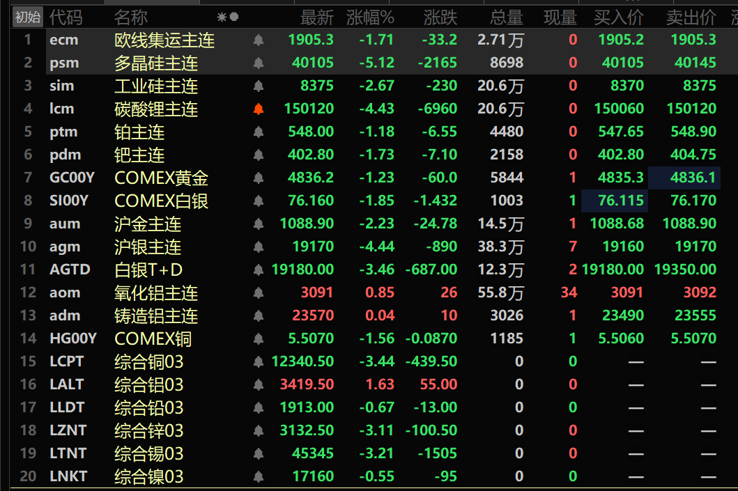 隔夜内盘基本金属近全线下跌。沪铜跌2.58%，锌跌1.84%。沪锡跌3.39%。隔夜黑色系普跌，铁矿跌0.86%，螺纹钢跌0.44%，热卷跌0.12%。LME基本金属近全线下跌。伦铜跌3.44%，伦铝涨1.63%，伦锌跌3.11%。伦锡跌3.21%。COMEX黄金跌3.68%，COMEX白银跌5.63%。内盘贵金属方面：隔夜沪金跌2.23%，沪银跌4.44%。隔夜美元指数涨0.74%，报100.3。隔夜两油期货延续前一个交易日的涨势继续上涨，美油涨3.68%，布油涨5.7%。