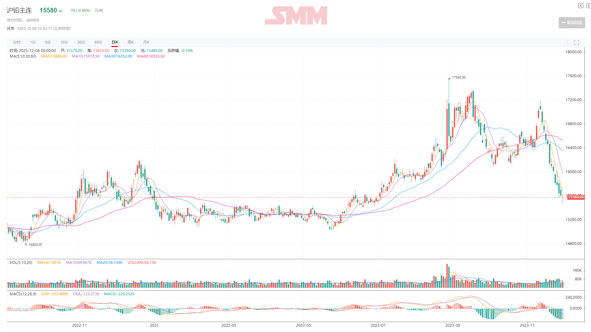 【SMM月度分析：11月铅价月度跌超3% 废电瓶价格松动拖累铅价12连跌 后续关注这些因素！】回顾过去一个月的铅价，11月上旬，铅价在宏观氛围偏暖叠加资金青睐，以及来自废电瓶价格高企带来的成本支撑等原因的刺激下一路上行，沪铅主连最高一度在11月20日盘中冲至17195元/吨。但11月20日之后，铅价“一泻如注”。SMM认为，11月铅市场基本面呈现供需双减的局面，11月下旬废电瓶价格松动...