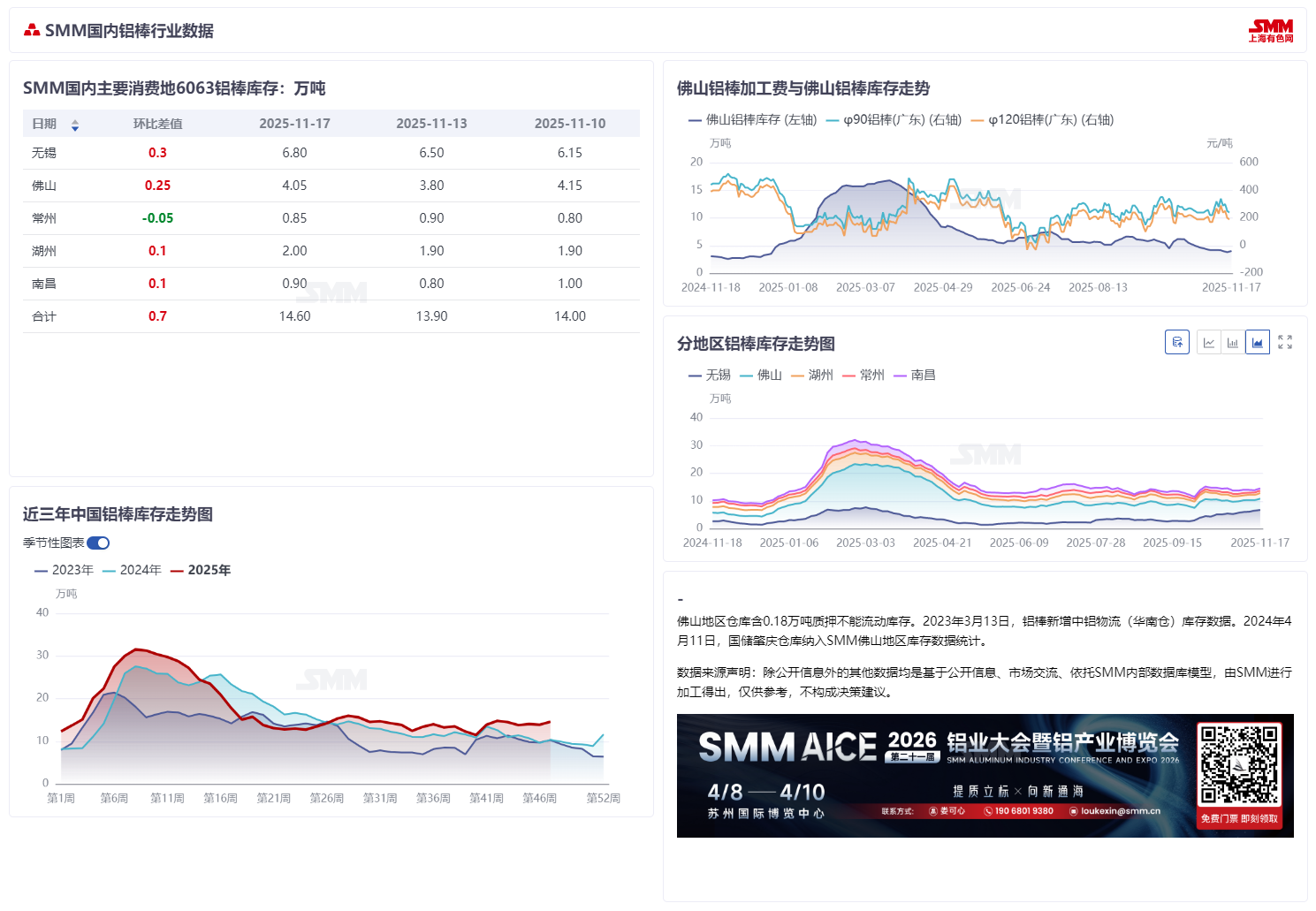 【SMM国内铝棒周度库存统计】

据SMM统计，11月17日国内主流消费地铝棒库存14.60万吨，较上周四库存上涨0.7万吨，较上周一库存上涨0.6万吨。