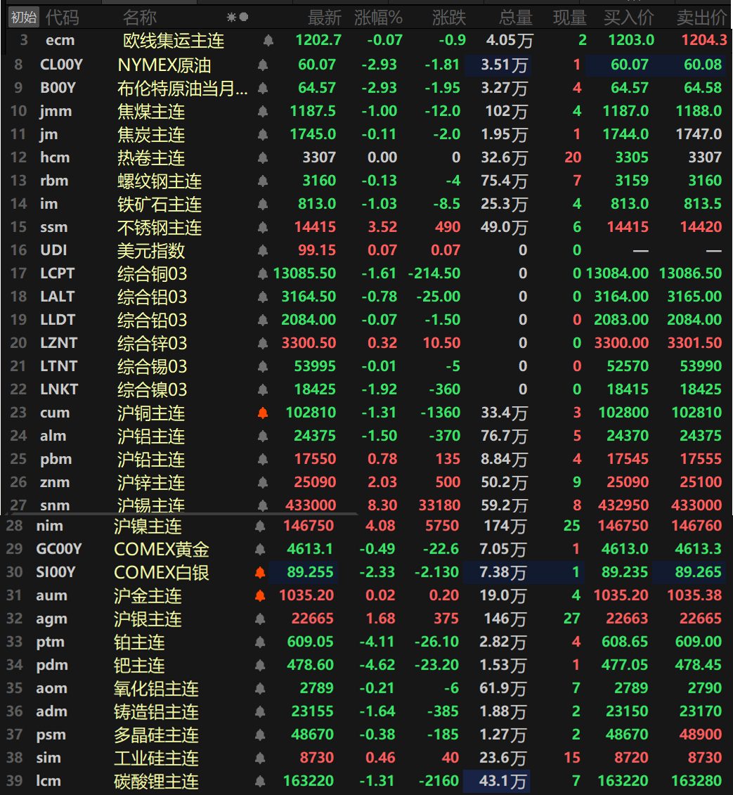 【SMM日评：金属涨跌互现 沪锡涨超8% 沪镍、不锈钢涨逾3% 贵金属冲高回落】截至日间收盘，内盘基本金属普涨，仅沪铜和沪铝一同下跌，沪铜跌1.31%，沪铝跌1.5%。沪锡涨8.3%，其盘中最高冲至443380元/吨，继续刷新其上市以来的历史新高；沪镍涨4.08%，盘中最高触及151750元/吨，刷新2024年6月以来的新高；沪锌涨2.03%，沪铅涨0.78%。氧化铝主连跌0.21%，铸造铝主连跌1.64%。此外，碳酸锂主连跌1.31%，工业硅主连涨0.46%，多晶硅主连跌0.38%。欧线集运主连跌0.07%报1202.7。黑色系方面普跌，仅不锈钢唯一飘红，涨幅达3.52%，其盘中最高触及14620元/吨，同样刷新2024年6月以来的新高；热卷暂时收平于3307元/吨，铁矿跌1.03%。双焦方面，焦煤跌1%，焦炭跌0.11%。外盘方面，截至15：03分，外盘基本金属普跌，仅伦锌唯一飘红，涨幅达0.32%。伦镍、伦铜一同跌超1%，伦铜跌1.61%，伦镍跌1.92%。其余金属跌幅均在1%以内。