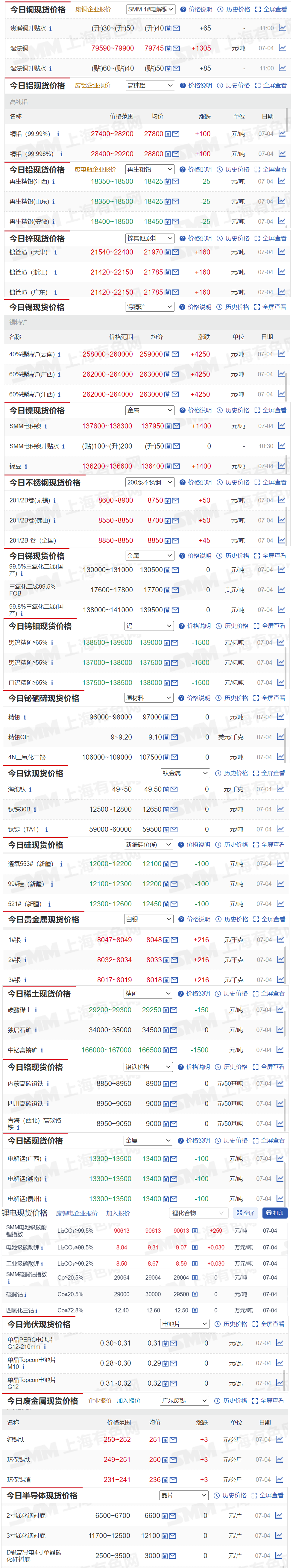 【7月4日SMM金属现货价格|铜价|铝价|铅价|锌价|锡价|镍价|钢铁|废金属|稀土|小金属|新能源|光伏】今日，40%锡精矿（云南）现货报价上涨4250元/吨，1#银报价上涨215元/千克.....其余金属现货报价情况如下....