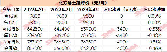 【北方稀土4月挂牌价：多稀土产品价格环比下调】4月3日，北方稀土发布2023年4月稀土产品挂牌价格，多稀土产品价格出现下调。氧化镧及氧化铈报9800元/吨，较2023年3月持平。氧化镨钕报639000元/吨，较3月下跌3400元/吨，环比跌幅0.53%；金属镨钕报782500元/吨，较3月下跌4000元/吨，环比跌幅0.51%；氧化钕报705800元/吨，较3月下跌3400元/吨，环比跌幅……