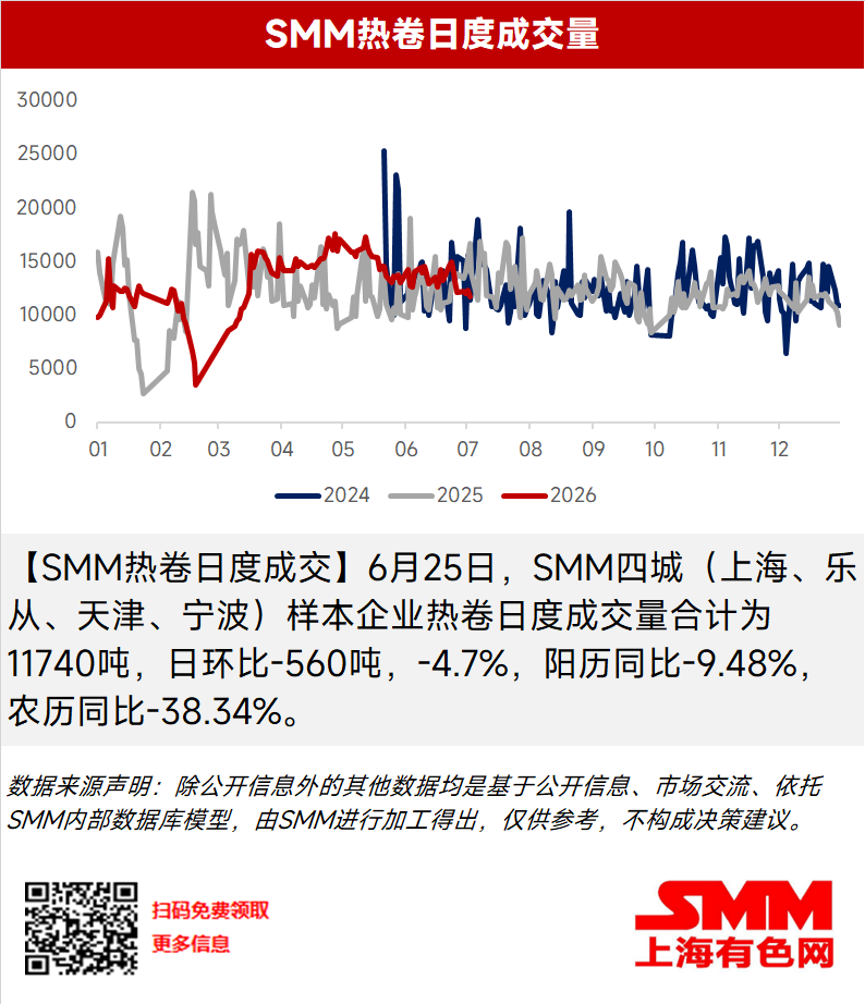 
【SMM热卷日度成交】6月25日，SMM四城（上海、乐从、天津、宁波）样本企业热卷日度成交量合计为11740吨，日环比-560吨，-4.7%，阳历同比-9.48%，农历同比-38.34%。