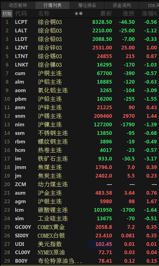 【SMM日评：金属普跌 氧化铝、铁矿跌超3% 沪锡涨1.44% 沪铅高位回落】截至今日日间收盘，内盘基本金属普跌，氧化铝跌超3.00%，沪铅跌1.55%，沪镍跌1.39%，沪铜、铝跌0.60%左右；沪锌涨0.43%，沪锡涨1.44%。LME金属普跌，截至今日15:17分，伦锌涨1.00%，伦锡涨0.87%，伦铝、镍跌超1.00%，伦铜、铅跌幅在0.60%以下。