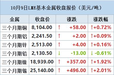 【10月9日LME收盘：金属普涨 期铜升至一周高位 但需求前景依然黯淡】伦敦金属交易所（LME）期铜周一升至一周高位，因中国买家在长达一周的假期后返场，但市场人士称，由于美元走强和库存增加，铜价不太可能进一步上涨。国际铅锌研究组织(ILZSG)周一表示，全球精炼铅和锌市场可能在2023年和2024年出现过剩。