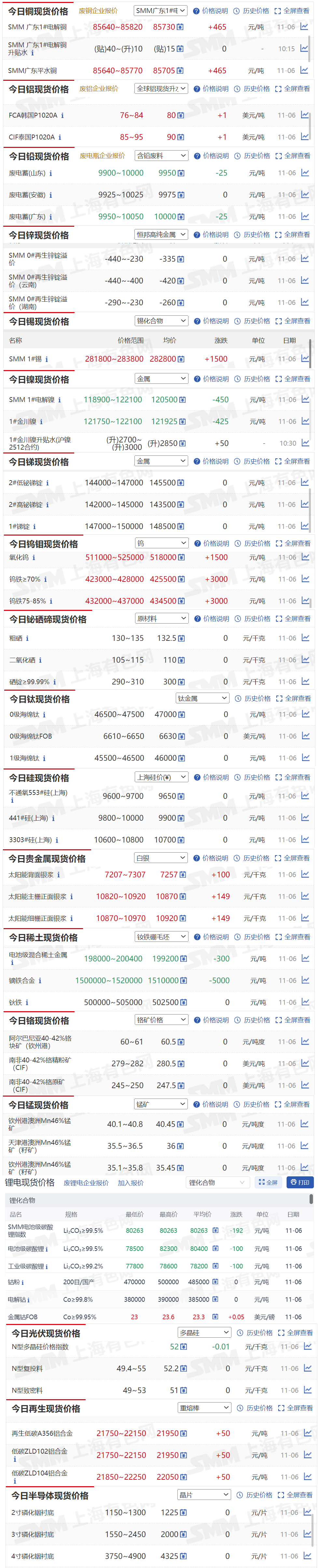 【11月6日SMM金属现货价格|铜价|铝价|铅价|锌价|锡价|镍价|钢铁|废金属|稀土|小金属|新能源|光伏】今日，SMM 1#锡现货报价上涨1500元/吨。钨铁≥70%现货报价上涨3000元/吨...其余金属现货报价情况如下....