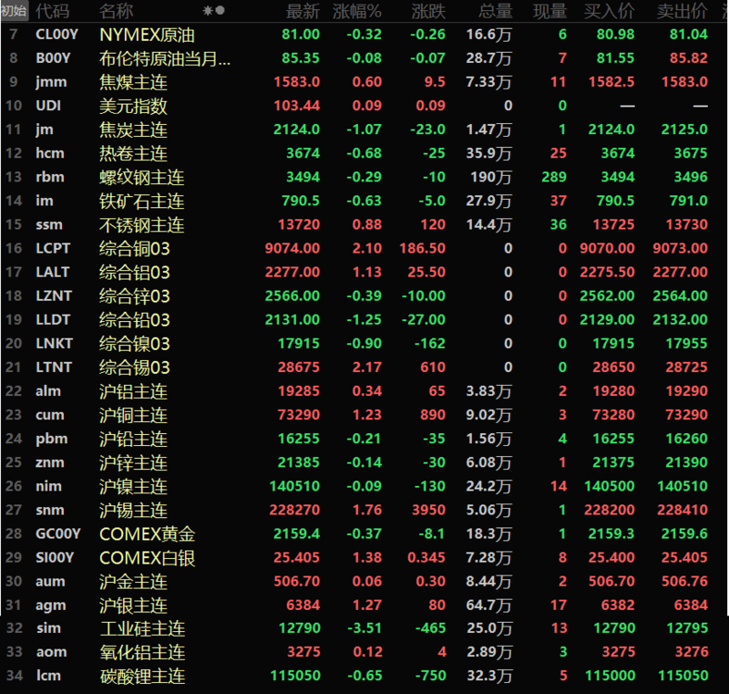 【隔夜行情：原油周线涨近4% 金属涨跌互现 沪铜刷近22个月新高 COMEX黄金结束三周连涨！】上周五内外盘金属涨跌互现，伦铜隔夜依旧不减其涨势，与伦锡一同涨逾2%，伦锡涨2.17%，伦铜涨2.1%。其中伦铜盘中最高冲至9098美元/吨，刷新2023年4月以来新高。伦铝、沪铜以及沪锡涨超1%，伦铝涨1.13%，沪铜涨1.23%，沪锡涨1.76%。沪铜表现同样强势.......