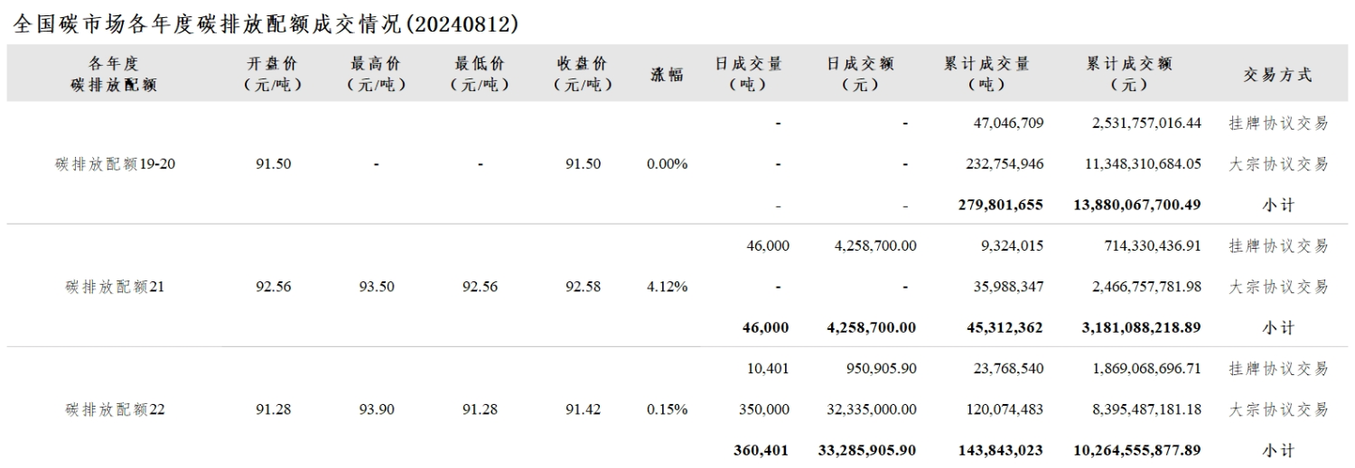 【交易日报：8月12日全国碳市场价涨1.39% 碳排放配额总成交406,401吨】今日全国碳市场综合价格行情为: 开盘价90.57元/吨，最高价92.97元/吨，最低价90.57元/吨，收盘价91.83元/吨，收盘价较前一日上涨1.39%。今日全国碳排放配额总成交量406,401吨，总成交额37,544,605.90元。（上海环境能源交易所）