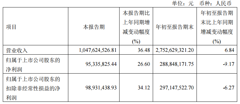 【振华股份：2023年第三季度净利同比增26.6% 重铬酸盐销量环比增70%】振华股份2023年第三季度报告显示，营收为10.48亿元，同比增36.48%，本报告期销售量增加所致；归属于上市公司股东的净利为9533.58万元，同比增26.6%。本季度公司两项主要产品重铬酸盐、铬的氧化物销量环比分别增长约70%、34%，均达到近年来的单季度峰值。