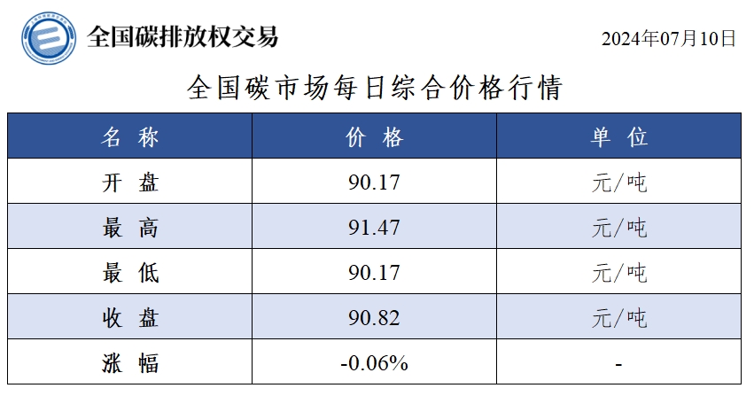 【交易日报：7月10日全国碳市场价跌0.06% 碳排放配额总成交347,005吨】今日全国碳市场综合价格行情为: 开盘价90.17元/吨，最高价91.47元/吨，最低价90.17元/吨，收盘价90.82元/吨，收盘价较前一日下跌0.06%。今日全国碳排放配额总成交量347,005吨，总成交额32,239,962.50元。（上海环境能源交易所）