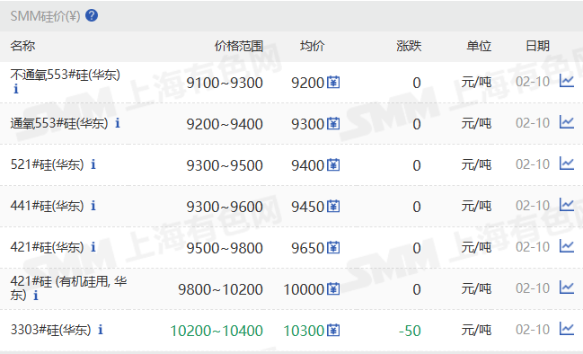 【SMM华东工业硅部分价格下调】2月10日，SMM华东不通氧553#在9100-9300元/吨；通氧553#在9200-9400元/吨；521#在9300-9500元/吨；441#在9300-9600元/吨；421#在9500-9800元/吨；421#有机硅用在9800-10200元/吨；3303#在10200-10400元/吨。黄埔港、天津、西北地区部分硅价也下调。昆明、上海、新疆、四川地区硅价持稳。97硅今日价格持稳。
