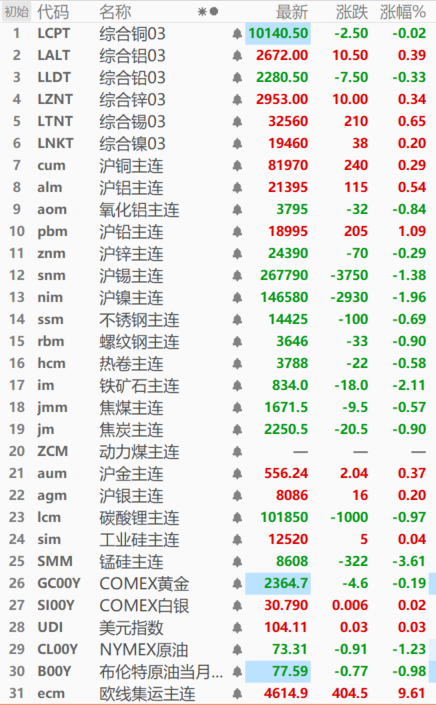 【SMM日评：金属普跌 沪镍跌近2% 锰硅跌3.61% 欧线集运涨9.61%】截至今日日间收盘，内盘基本金属涨跌互现，沪镍跌1.96%，沪锡跌1.38%，氧化铝、沪锌分别跌0.84%、0.29%，沪铅涨1.09%，沪铜、铝分别涨0.29%、0.54%。锰硅主连跌幅较前一日收窄，今日跌3.61%；欧线集运主连今日大涨，刷历史新高至4635.0，收涨9.61%。黑色系全线飘绿，铁矿石跌2.11%。