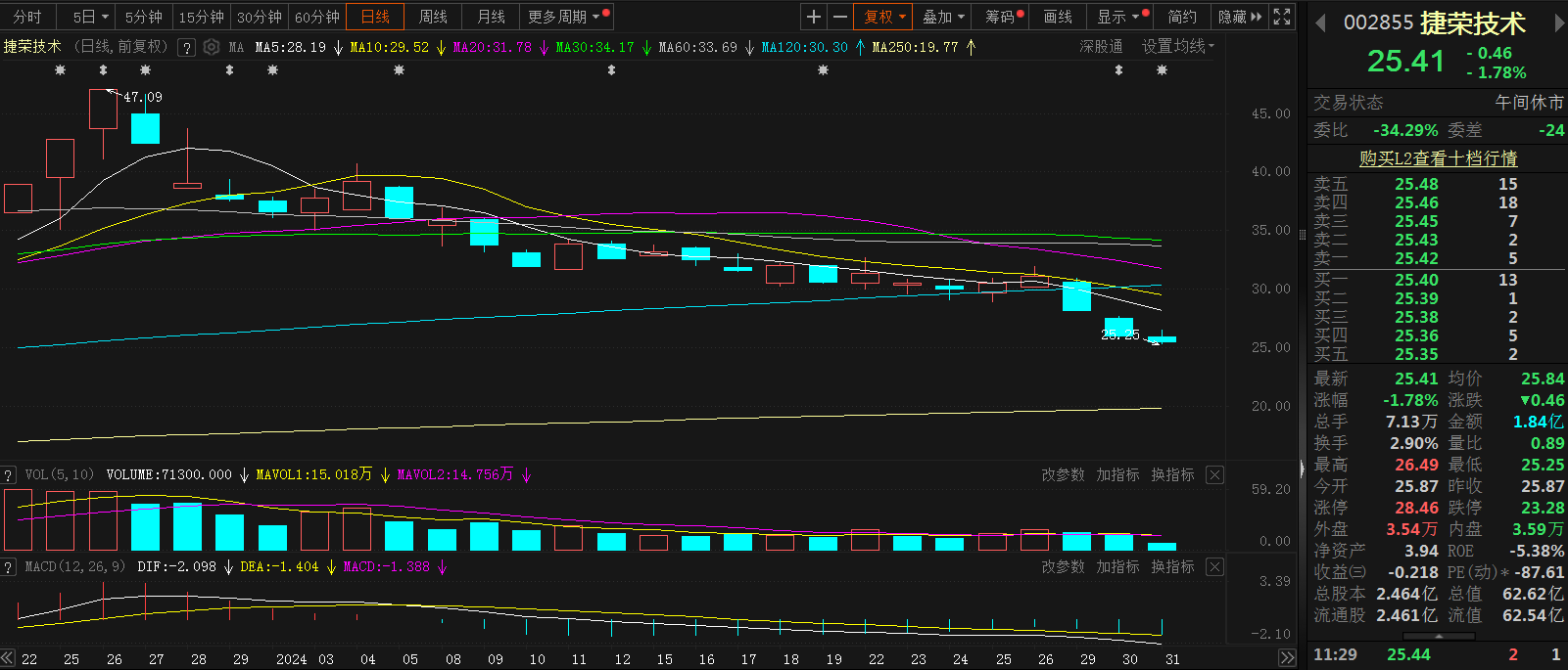 【捷荣技术今日触四个月新低 2023年净利预亏 以智能手机为主的终端产品市场需求订单、出货量同比下降】1月31日，捷荣技术表示，预计2023年归属于上市公司股东的净利亏损约7,500万元-10,800万元。报告期，公司2023年营业收入下降，归属于上市公司股东的净利润为负，主要是由于以智能手机为主的终端产品市场需求订单量和出货量同比下降，公司产品订单量及单价下滑。