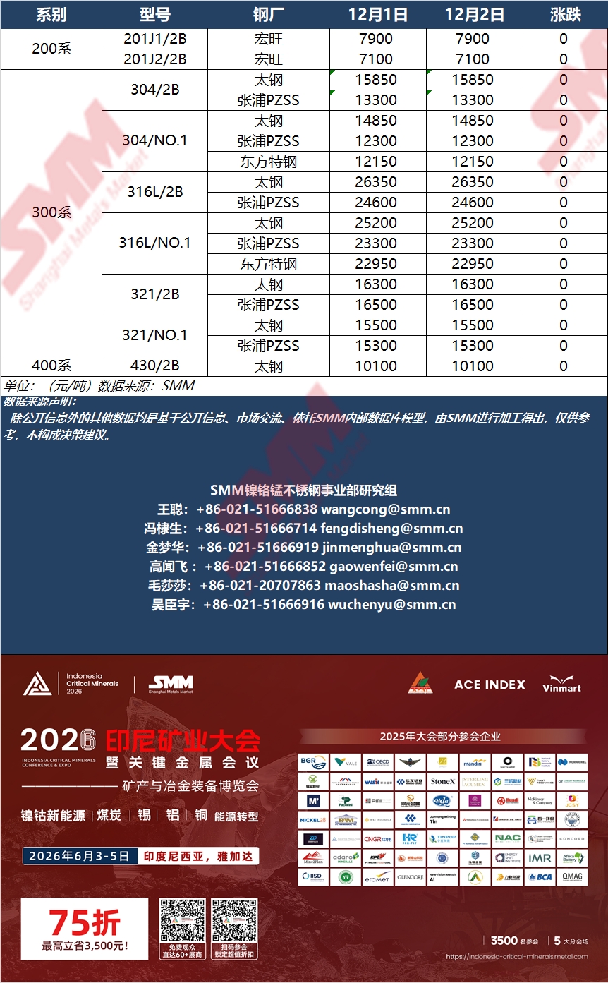 【SMM钢厂指导价】12月2日国内大型不锈钢厂各系指导价