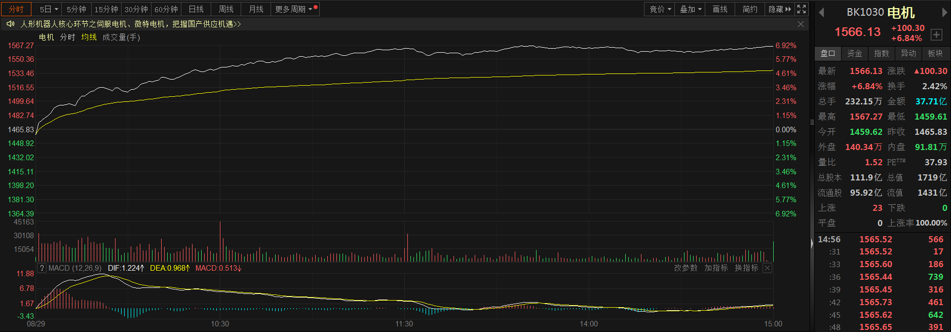 【热股：电机板块涨近7% 稀土传统行业旺季到来等利好消息频发】今日电机板块大涨，领涨行业板块，午后涨幅继续增加，截至日间收盘涨6.84%。个股全线飘红，截至日间收盘，鼎智科技涨幅增加，至18.64%；江苏雷利涨12.11%；鸣志电器、科力尔涨停。据SMM调研，受缅甸封关、稀土长协企业交单采购、终端需求订单有所恢复以及稀土传统行业旺季到来等利好消息的影响，电机板块今日大涨。