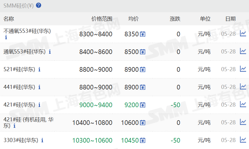 【SMM华东工业硅价格个别走低】5月28日，SMM华东不通氧553#在8300-8400元/吨;通氧553#在8400-8600元/吨;521#在8800-9000元/吨;441#在8800-9000元/吨;421#在9000-9400元/吨;421#有机硅用在10400-10800元/吨;3303#在10300-10600元/吨。昆明、黄埔港、天津、四川、上海、西北地区硅价也个别走低。新疆地区今日硅价暂稳。 97硅今日价格同样走低。
