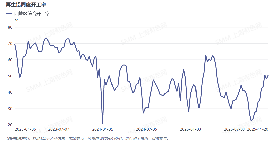 【再生铅生产动态】再生铅周度开工率回升至50%附近。据悉，华东地区某再生铅冶炼企业因危险废物经营许可证到期后尚未批复，未来2个月有停产预期，或拖累下周SMM周度开工率微幅走弱。