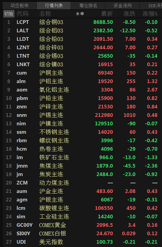 【SMM日评：美元兑离岸人民币大跌 基本金属普涨 氧化铝刷历史新高】美元指数今日继续下行，刷2023年7月27日以来新低至100.69，截至15:22分跌0.21%，连续六日飘绿。美元兑离岸人民币今日大跌，截至15:24分跌0.60%。内盘基本金属方面普涨，截至今日日间收盘，仅沪镍跌0.07%；氧化铝涨2.67%，刷上市以来新高至3330元/吨；沪铝涨1.32%，其他金属涨幅均在1.00%以下。
