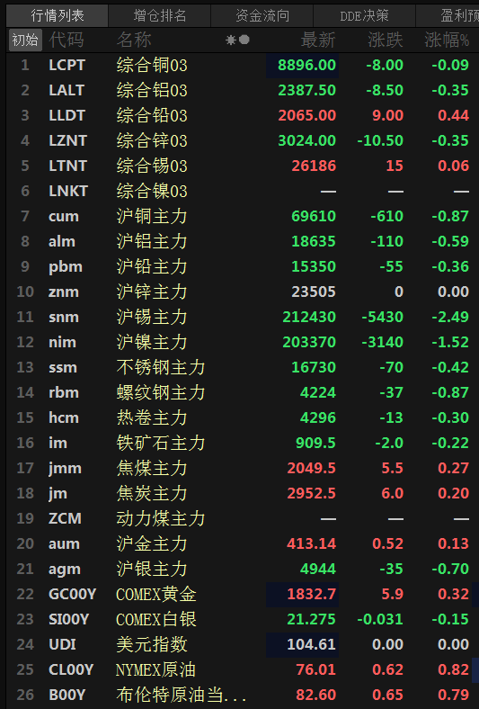【SMM日评：美元续涨金属普跌 沪锡跌近2.5% 沪镍刷两个多月新低】今日，美元指数微幅震荡，原油期货小涨，截至15:12分，美元指数涨0.01%，美原油及布伦特原油涨0.9%左右。截至日间收盘，沪锡跌2.49%，沪镍跌1.52%，沪铜跌0.87%，沪铝跌0.59%，沪铅跌0.36%，沪锌收平。焦煤、炭涨0.2%及以上，铁矿跌0.22%，热卷跌0.3%，不锈钢跌0.42%，螺纹跌0.87%。