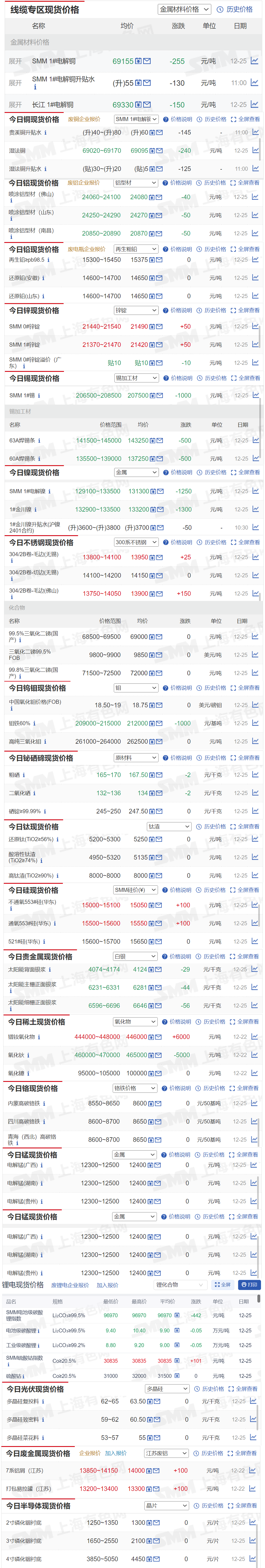 【12月25日SMM金属现货价格|铜价|铝价|铅价|锌价|锡价|镍价|钢铁|废金属|稀土|小金属|新能源|光伏】今日，SMM 1#电解铜报价下跌255元/吨，SMM 1#电解镍报价下跌1250元/吨，其余金属现货报价情况如下.......