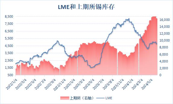 【两大交易所锡库存双双回落 伦锡库存降至一个半月新低】LME公布数据显示，上周伦锡库存整体有所回落，本周库存继续下降，最新库存水平为4665吨，降至一个半月新低。上海期货交易所公布数据显示，6月7日当周，沪锡库存继续下滑，周度库存减少7.51%至16,297吨，降至一个月低位。（文华财经）