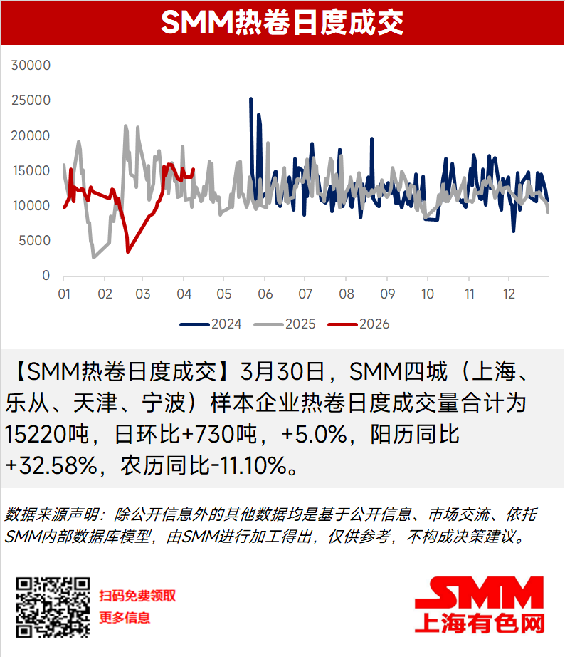 【SMM热卷日度成交】3月30日，SMM四城（上海、乐从、天津、宁波）样本企业热卷日度成交量合计为15220吨，日环比+730吨，+5.0%，阳历同比+32.58%，农历同比-11.10%。
