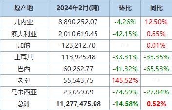 海关总署3月20日公布的在线查询数据显示，中国2月铝土矿（铝矿砂及其精矿）进口量为11,277,475.98吨，环比减少14.58%，同比增长0.52%。几内亚是第一大供应国，当月从几内亚进口铝土矿8,890,252.071吨，环比减少4.26%，同比增加12.50%。