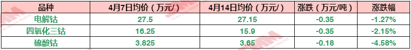 【钴市周度观察：需求疲软 部分钴盐厂减停产 印尼效仿日本欲与美达成钴等矿物自由贸易协定】在连跌3个周之后，本周钴价终于在首个交易日下跌之后暂时持稳，不过硫酸钴和四氧化三钴方面依旧跌势不止。SMM整理了本周钴市几个代表性产品的价格变动情况，具体如下：