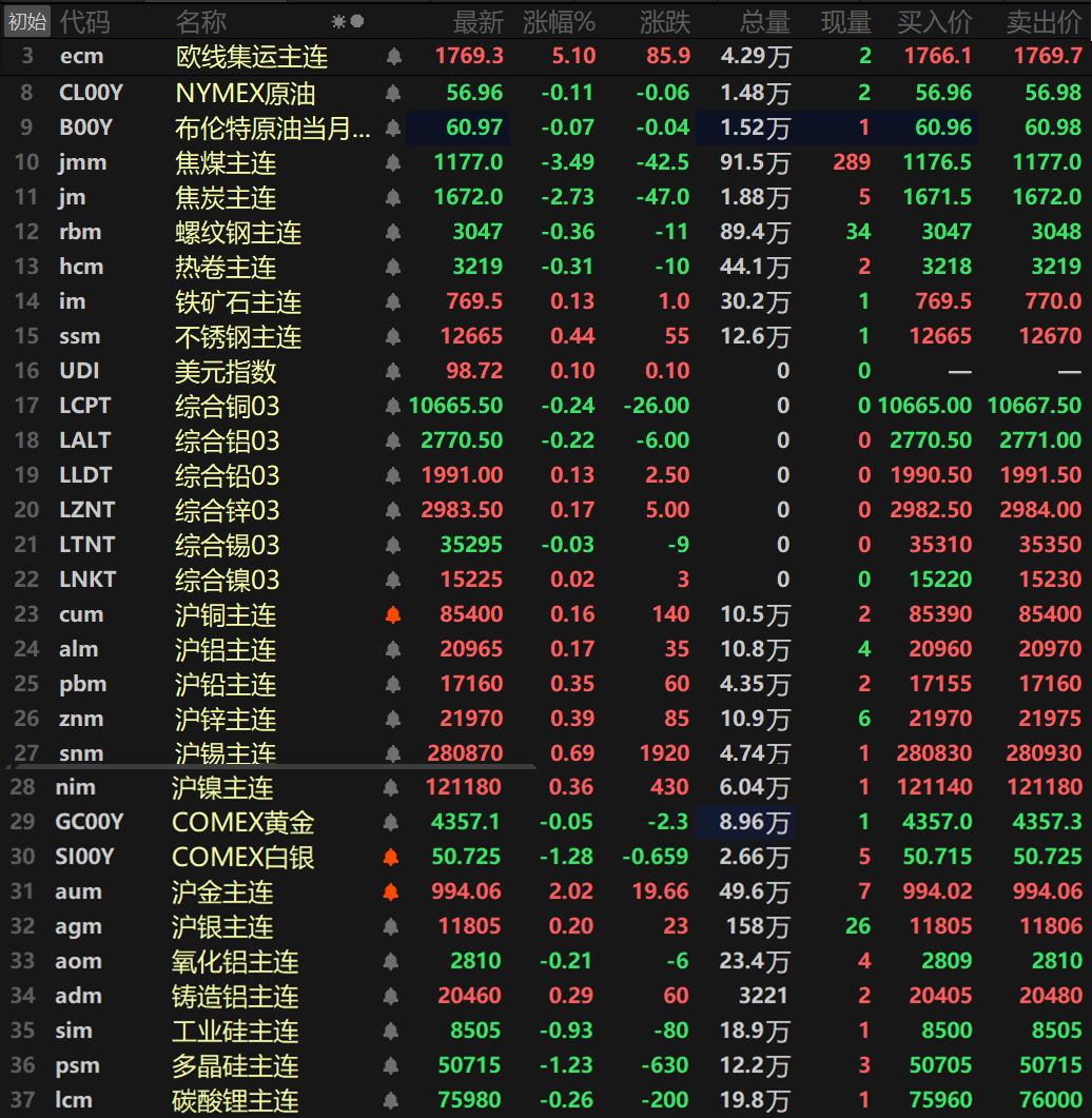 【SMM日评:金属涨跌互现 沪金涨超2%再创历史新高 多晶硅跌逾1%双焦跌逾2%】截至日间收盘,内盘基本金属普涨,沪锡以0.69%的涨幅领涨,其余金属涨幅均在0.5%以内。氧化铝主连跌0.21%,铸造铝主连涨0.29%。此外,碳酸锂主连跌0.26%,多晶硅主连跌1.23%,工业硅跌0.93%。欧线集运上涨5.1%报1769.3。黑色系方面涨跌互现,不锈钢跌0.44%,铁矿涨0.13%。螺纹、热卷一同跌超0.3%,螺纹跌0.36%,热卷跌0.31%。双焦方面,焦煤跌3.49%,焦炭跌2.73%。外盘方面,截至15:05分,外盘基本金属涨跌互现,伦锌涨0.17%,伦铜以0.24%的领跌,伦铝跌0.22%,其余金属涨跌幅波动均不大。贵金属方面,截至15:05分,COMEX黄金跌0.05%,COMEX白银跌1.28%。国内方面,沪金涨2.02%,盘中最高冲至1001.96元/克,续刷其上市以来的历史新高。沪银涨0.2%。