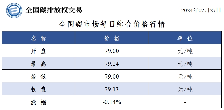 【交易日报：2月27日全国碳市场价跌0.14% 碳排放配额总成交34.09万吨】今日全国碳市场综合价格行情为: 开盘价79.00元/吨，最高价79.24元/吨，最低价79.00元/吨，收盘价79.13元/吨，收盘价较前一日下跌0.14%。今日全国碳排放配额总成交量340,939吨，总成交额26,971,902.50元。