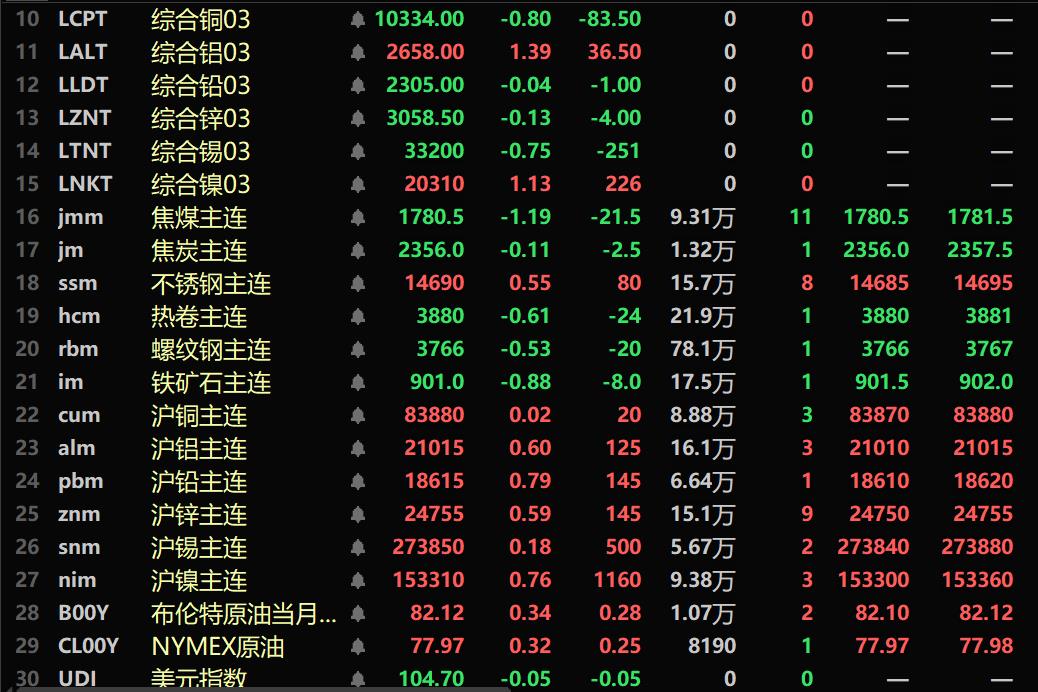 【SMM午评：内盘基本金属全线上涨 黑色系多飘绿 沪银、欧线集运均涨超2% 焦煤跌1.19%】截至午间收盘，内盘基本金属全线飘红。沪镍涨0.76%，沪铅涨0.79%，沪铜、沪锌、沪铝和沪锡均小幅上涨，且涨幅均在0.6%以内。黑色系多飘绿，铁矿跌0.88%，焦煤跌1.19%。LME因英国春季银行假日休市。截至11:41分，COMEX黄金涨0.57%；COMEX白银涨1.71%。