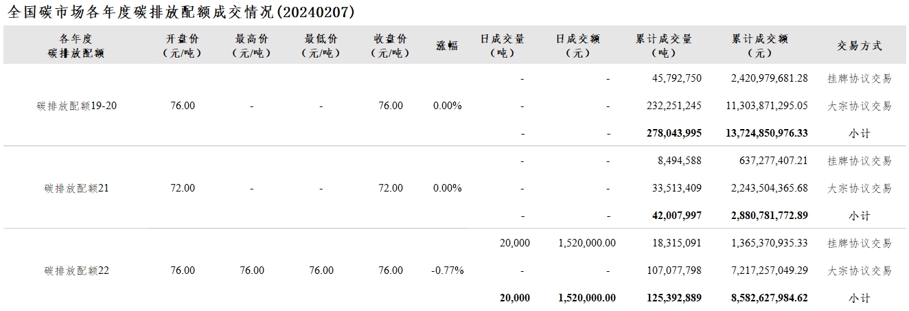 【交易日报：2月7日全国碳市场价跌0.25% 碳排放配额总成交2万吨】今日全国碳市场综合价格行情为: 开盘价74.67元/吨，最高价74.67元/吨，最低价74.67元/吨，收盘价74.67元/吨，收盘价较前一日下跌0.25%。今日全国碳排放配额总成交量20,000吨，总成交额1,520,000.00元。
