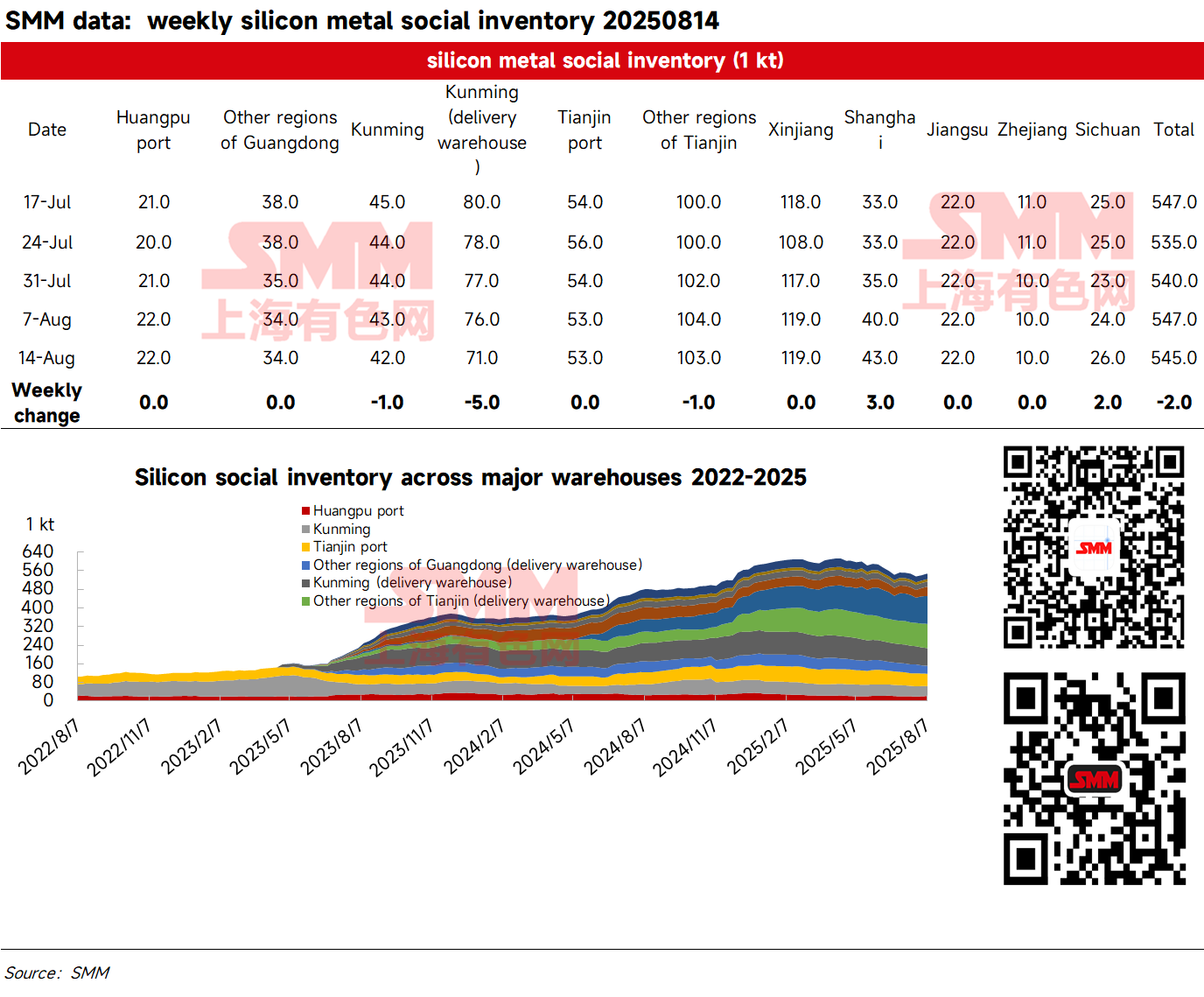 [SMM Flash News]According to SMM statistics, the total social inventory of silicon metal in major regions stood at 545,000 mt on August 14, decreasing by 2,000 mt WoW.
