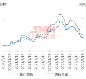 【SMM周报精选：江西疫情等因素影响国内稀土产能受限 “金九银十”下游询单活跃度提升】本周氧化镨钕价格先跌后涨。周内，氧化镨钕主流价格由上周末59.5-60万元/吨调整本周末的这一相同价位，而在周中最低跌至59.5万元/吨。镨钕金属市场主流价格的变化与此类似，由上周末72-73万元/吨变化至本周末的72-73.5万元/吨，周中……