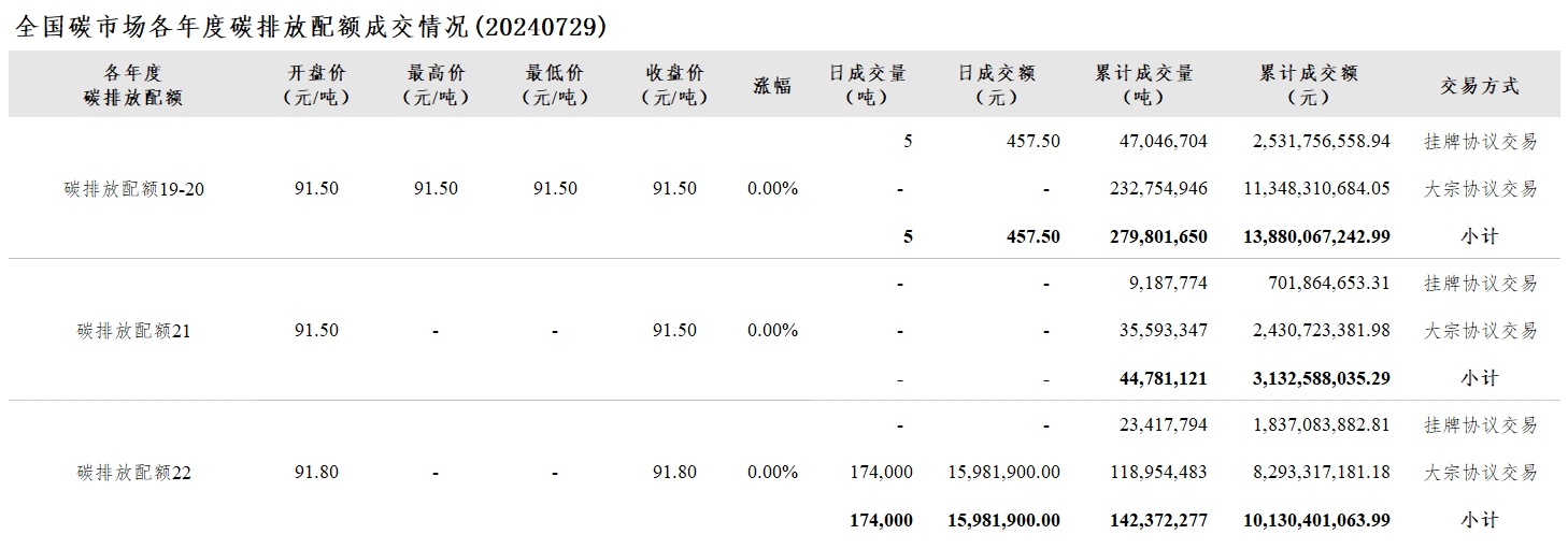 【交易日报：7月29日全国碳市场价持平 碳排放配额总成交174,005吨】今日全国碳市场综合价格行情为: 开盘价91.60元/吨，最高价91.60元/吨，最低价91.60元/吨，收盘价91.60元/吨，收盘价与前一日持平。今日全国碳排放配额总成交量174,005吨，总成交额15,982,357.50元。（上海环境能源交易所）
