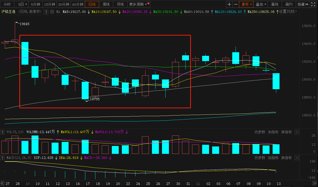 【SMM月度分析：10月沪铝月线止住四连涨 11月供需双降铝价上行乏力】10月沪铝先抑后扬，月度跌幅为1.41%，月线止住四连涨。进入11月整体走势相对平稳，截至13日13:58分月线跌1.64%。10月SMMA00铝现货均价整体呈下滑趋势，月度跌幅为3.88%。11月国内铝市呈现供需双降状态，目前行业库存充足且宏观面上暂无大的利好提振，预计后续铝价上行或乏力，维持横盘整理状态。