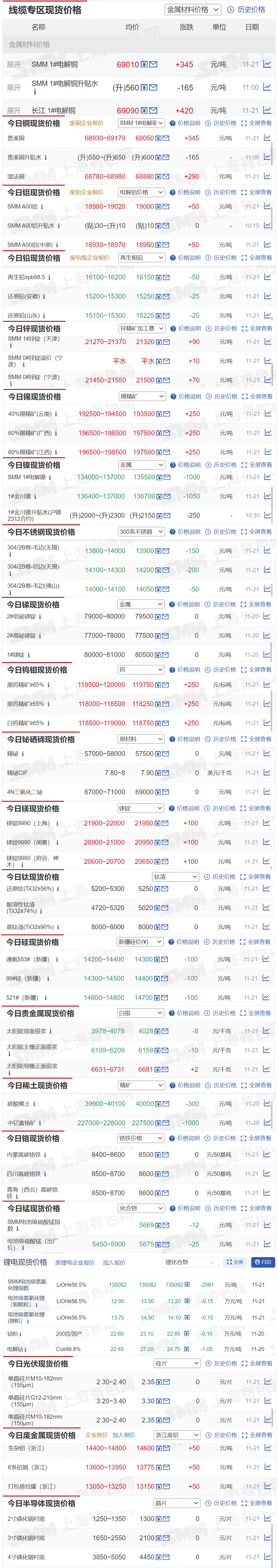 【11月21日SMM金属现货价格|铜价|铝价|铅价|锌价|锡价|镍价|钢铁|废金属|稀土|小金属|新能源|光伏】今日，SMM 1#电解镍现货报价下跌1000元/吨，镁锭9990（上海）报价上涨100元/吨，其余金属现货报价情况如下.......