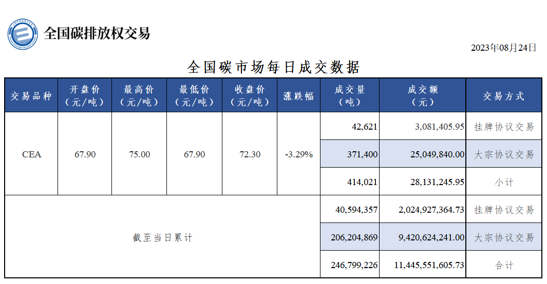 【交易日报：8月24日全国碳排放交易收盘价跌3.29% CEA总成交41.4万吨】8月24日全国碳市场碳排放配额（CEA）挂牌协议交易收盘价72.30元/吨，收盘价较前一日下跌3.29%；8月24日全国碳排放配额（CEA）总成交量414,021吨，总成交额28,131,245.95元。