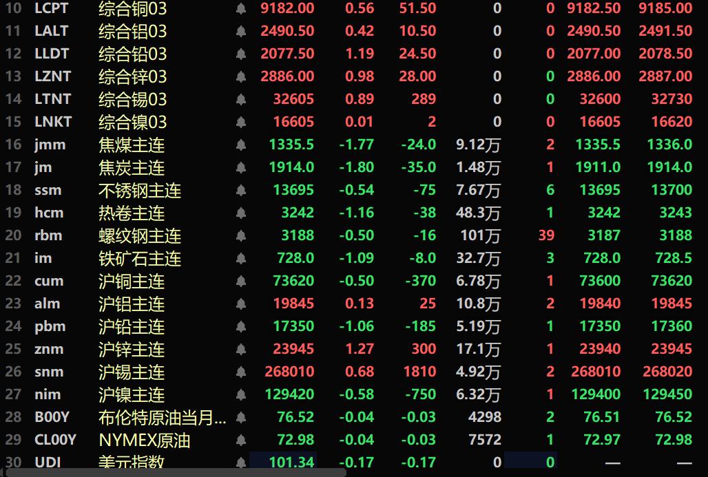 【SMM午评：美元下跌 金属涨跌互现 碳酸锂跌超3% 沪锌、伦铅均涨超1%】内盘基本金属涨跌互现。沪锌涨1.27%，沪铅跌1.06%。此外，工业硅主力合约跌1.23%。碳酸锂期货主力合约跌3.08%。黑色系均飘绿，铁矿跌1.09%，焦煤跌1.77%，焦炭跌1.8%。截至11:39分，LME金属全线飘红。伦铜涨0.56%，伦铅涨1.19%，美元指数跌0.17%，报101.34。