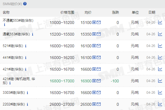 【SMM华东421#化学级价格下调 多晶硅价格下调】4月26日,SMM华东不通氧553#在15000~15200元/吨,通氧553#在15200~15500元/吨。521#在16000~162000元/吨。441#在16000~16200元/吨。421#在16500~16700元/吨,421#有机硅用在16800~17000元/吨,均价下调100元/吨。3303#在16500~16700元/吨。天津港、昆明、四川地区部分工业硅价格有下调。97硅和金属硅粉价格今日也持稳运行。多晶硅方面除电子级多晶硅价格持稳,其余产品价格均有下调,多晶致密料价格在170~182元/千克,均价下调4.5元/千克。