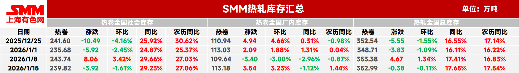 本周热轧社库239.82万吨，较上周-3.92万吨，环比上周-1.61%，同比+29.23%，农历同比+27.06%。
本周热轧厂库113.18万吨，较上周+3.54万吨，环比上周+3.23%，同比-1.12%，农历同比+1.44%。
本周热轧板卷总库存352.99万吨，较上周-0.38万吨，环比-0.11%，同比+17.65%，农历同比+17.54%。