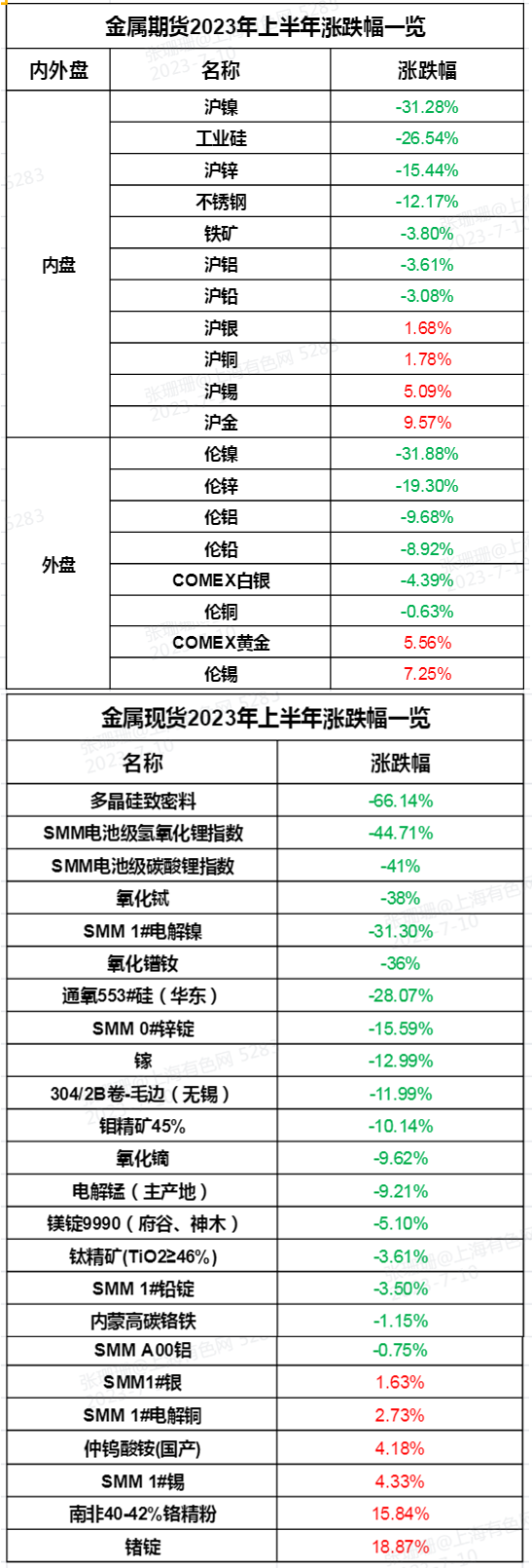 【SMM：上半年金属价格普遍下跌 沪伦镍跌超31% 多晶硅致密料跌66% 下半年能否回温？】上半年金属期货价格普遍下滑，除沪铜、锡、金、银以及伦锡、COMEX黄金录得涨幅，其他金属均下跌，其中沪、伦镍跌幅超31%。现货价格亦然，基本金属方面仅铜、锡上涨，多晶硅致密料跌66.14%。下半年市场走势如何？且看SMM解析。