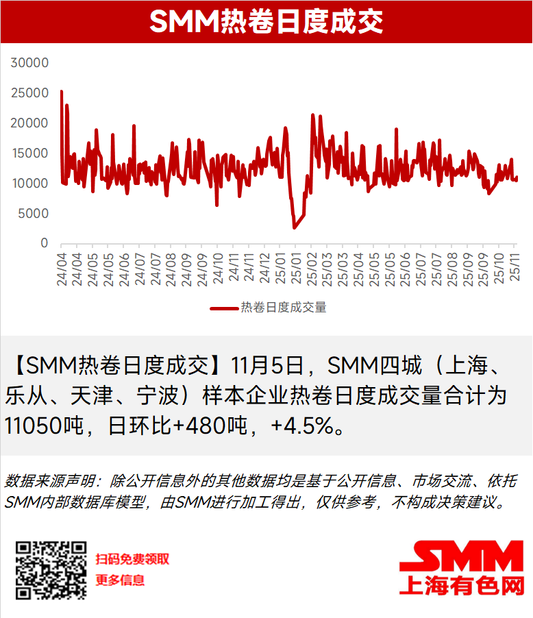 

【SMM热卷日度成交】11月5日，SMM四城（上海、乐从、天津、宁波）样本企业热卷日度成交量合计为11050吨，日环比+480吨，+4.5%。
