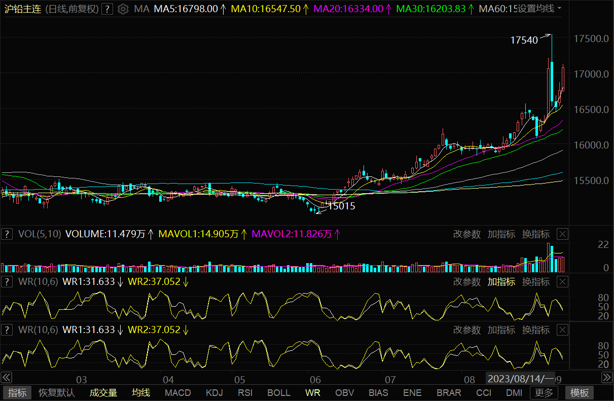 【SMM分析：持仓刷新高！资金拉升沪铅连涨 现货价格“迟钝” 期现价差拉大】 自进入9月以来，在资金的大量介入之下，铅无疑成为了本月基本金属中极为耀眼的存在。9月4日，铅价盘中更是一度拉涨至17540元/吨的高位，刷新2019年9月以来的新高。随后在短暂回落一个交易日后，沪铅主连再度接连两日走强，对于近期铅价表现强势的原因，SMM认为主要是资金大量介入带动，沪铅加权总持仓量近期持续维持....