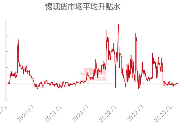【SMM周报精选：锡矿供紧对炼厂慢性损害 隐形库存释放致社库大增】本周沪锡主力合约震荡回落，沪伦比值周内略微回升至8.02，周内进口盈亏波动不大。截止周五SMM1#锡报价均价为212320元/吨，纵观整周，多数冶炼厂因出货意愿较弱，报价出现挺价状态。云南江西两省冶炼厂开工率如预期反弹，但……