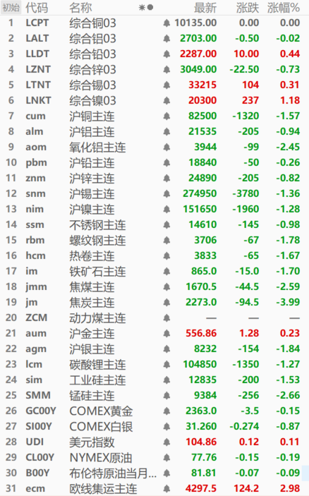 【SMM日评：内盘金属近全线飘绿 氧化铝跌2.45% 焦炭跌近4% 欧线集运涨2.98%】截至今日日间收盘，内盘基本金属全线收跌，氧化铝跌2.45%，沪铜跌1.57%，沪锡、镍跌1.30%左右，沪铝、锌跌0.90%左右。碳酸锂、工业硅分别跌1.27%、1.53%。锰硅主连今日跌2.66%，欧线集运主连涨2.98%。黑色系全线飘绿，焦炭跌3.99%，焦煤跌2.59%，不锈钢跌0.98%。