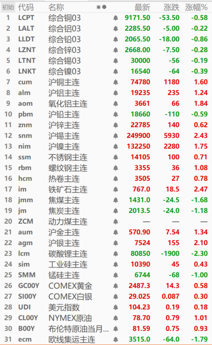 【SMM日评：内盘金属普涨 沪锡、铁矿涨近2.5% 碳酸锂刷历史新低】截至今日日间收盘，内盘基本金属近全线飘红仅沪铅跌0.59%，沪锡涨2.43%，氧化铝涨1.84%，沪镍涨1.75%，沪铜涨1.60%，沪铝涨1.24%，沪锌涨0.62%。碳酸锂跌2.30%，今日触历史新低至80450元/吨。黑色系多飘红，铁矿石涨2.47%，螺纹钢涨1.08%。