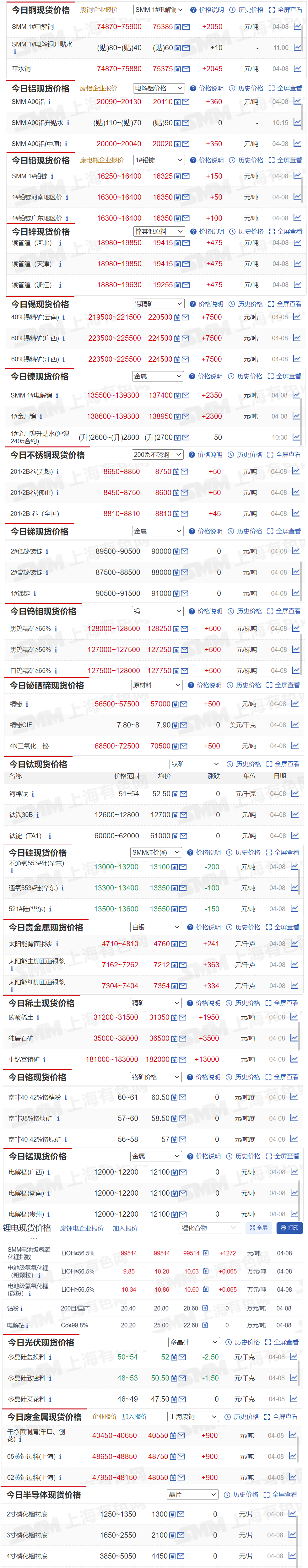 【4月8日SMM金属现货价格|铜价|铝价|铅价|锌价|锡价|镍价|钢铁|废金属|稀土|小金属|新能源|光伏】今日，SMM 1#电解铜现货博爱家上涨2050元/吨，40%锡精矿（云南）报价上涨7500元/吨，其余金属现货报价情况如下.....