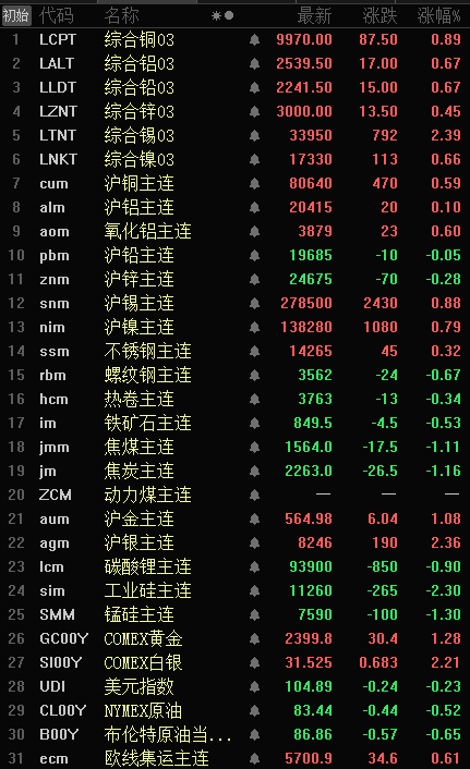 【隔夜行情：基本金属近全线飘红 伦锡涨2.39% 周度伦铜涨3.86%、COMEX白银涨6.65%】周五夜盘，内盘基本金属普涨，沪铅、锌微跌，其他金属涨幅在1.00%以下。LME金属全线飘红，伦锡涨2.39%，其他金属多小幅上涨。黑色系近全线飘绿仅不锈钢涨0.32%，双焦跌逾1.10%。沪金、银分别涨1.08%、2.36%；COMEX黄金、白银分别涨1.28%、2.21%。